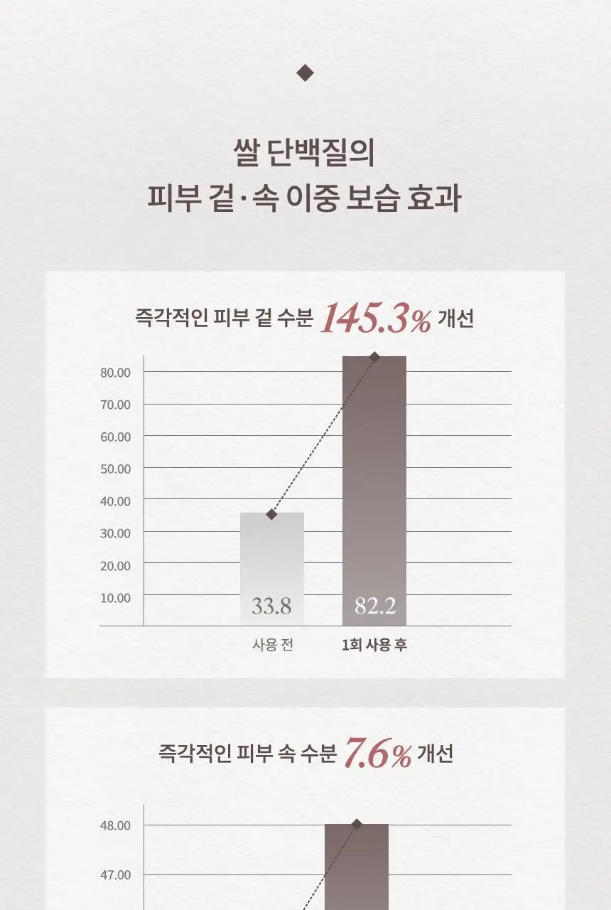 [NEW/저자극/청담샵 추천] 헤슬 쏙보습 쌀 로션 150ml 상세페이지 13